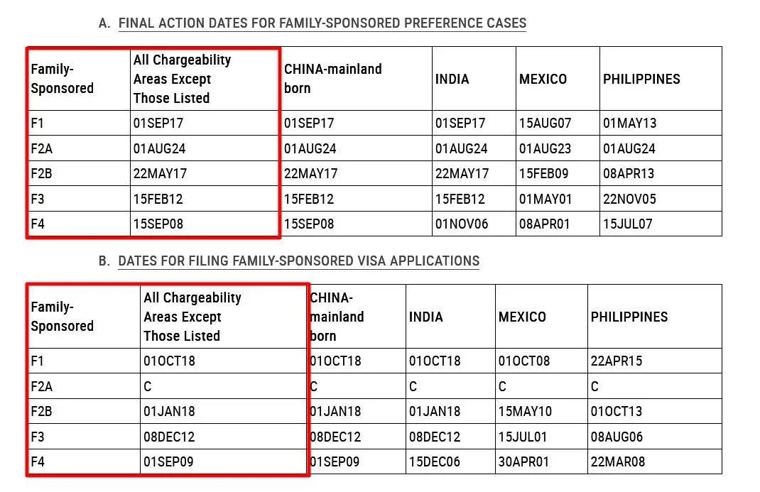 🔥 Boletín de visas de mayo 2026: Continúa el AUMENTO RÉCORD