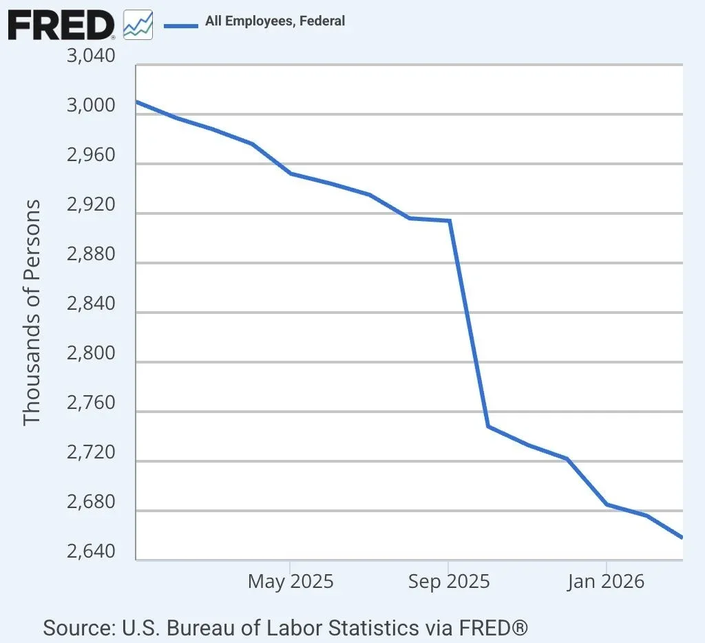 Federal Workforce Shrinks Significantly Under President Trump